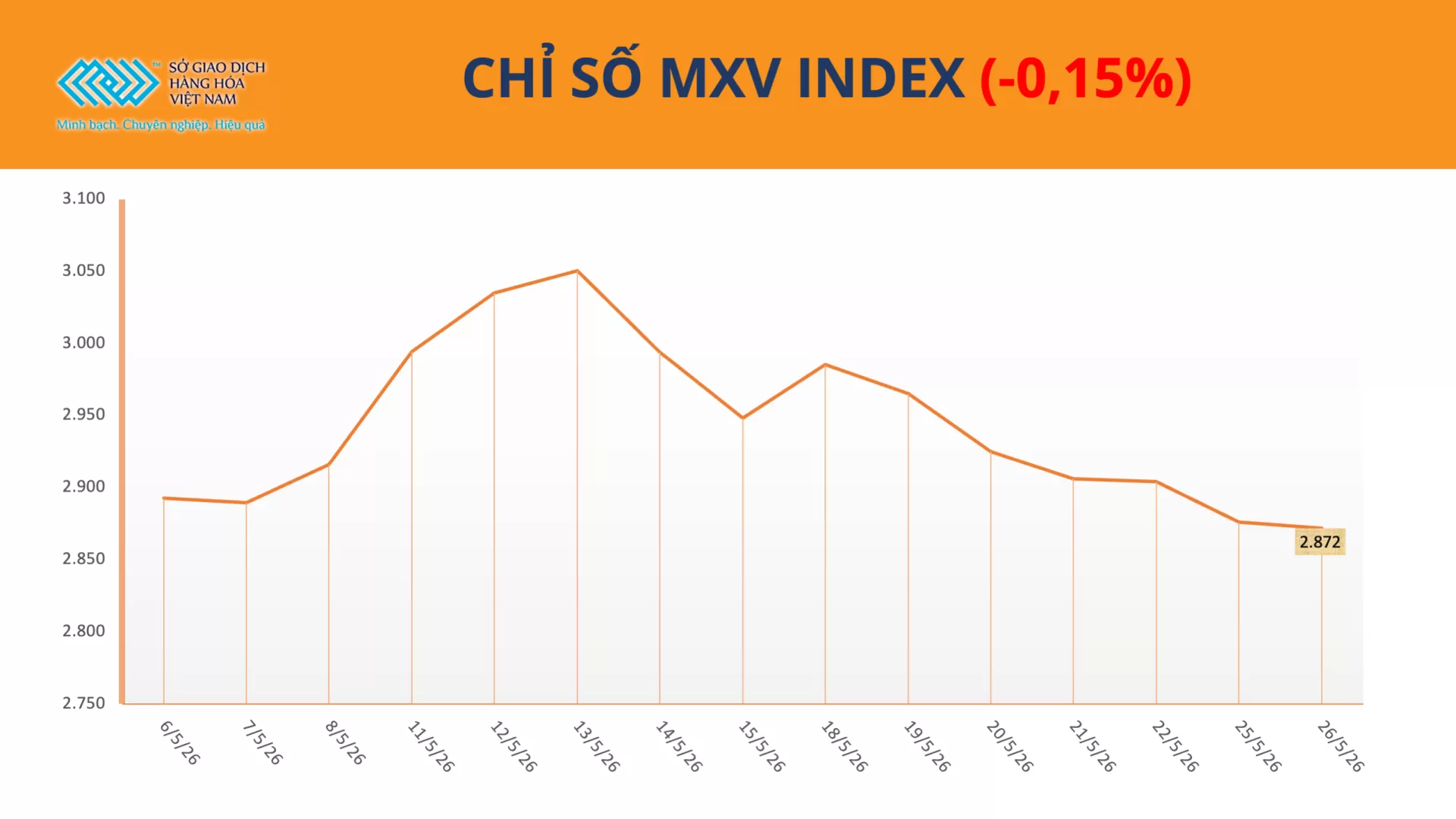 Bản tin MXV ngày 27/05/2026: Thị trường phân hóa mạnh, MXV-Index giảm nhẹ về 2.871 điểm